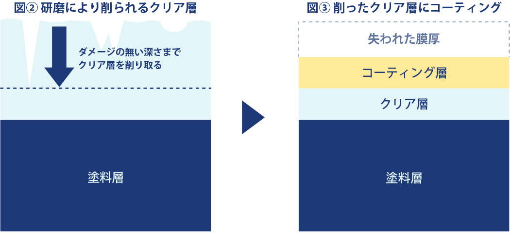 研磨により削られるクリア層・削ったクリア層にコーティング