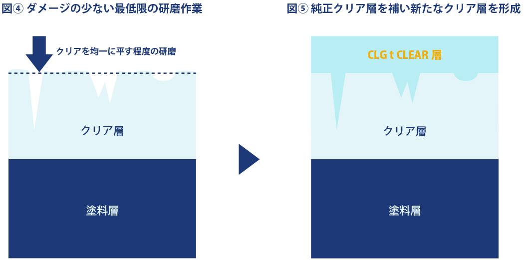 ダメージの少ない最低限の研磨作業・純正クリア層を補い新たなクリア層を形成