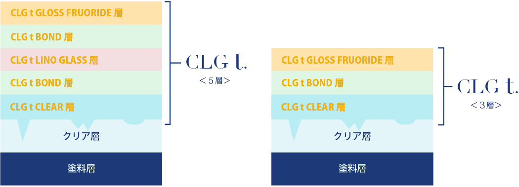 CLG t