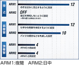 3つの警戒モード